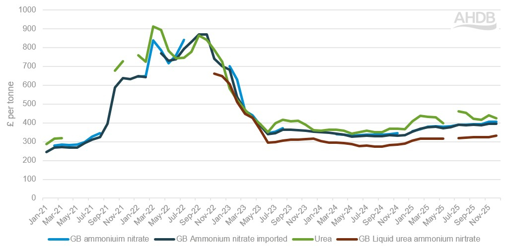 Line graph shows prices for 2021 to 2025 of four types of fertiliser.